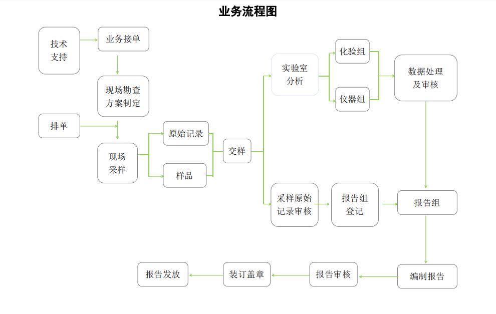 檢測(cè)流程