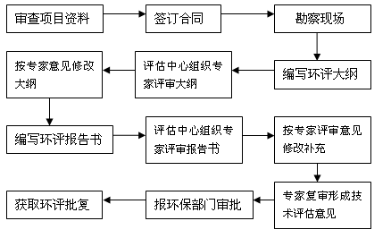 咨詢流程2